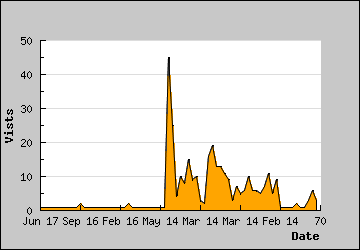 Visits Per Day