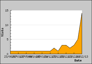 Visits Per Day