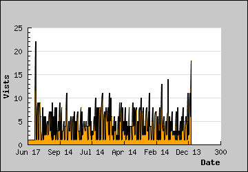 Visits Per Day