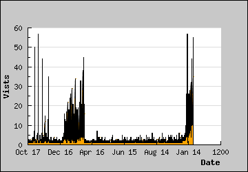 Visits Per Day