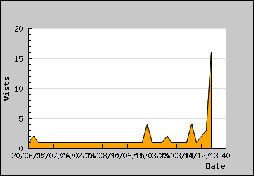 Visits Per Day