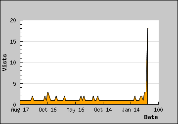 Visits Per Day