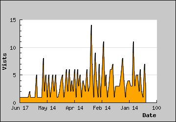 Visits Per Day