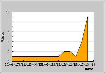 Visits Per Day