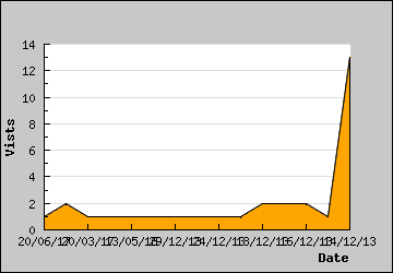 Visits Per Day