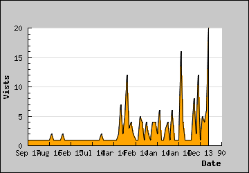 Visits Per Day