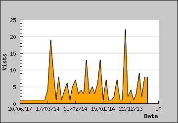 Visits Per Day