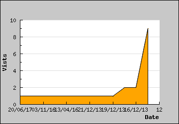 Visits Per Day