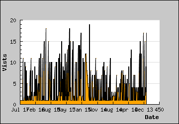 Visits Per Day