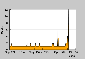 Visits Per Day