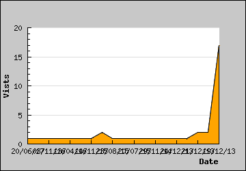 Visits Per Day