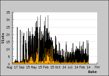 Visits Per Day