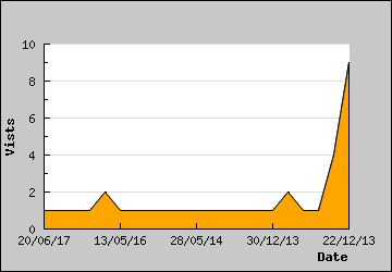 Visits Per Day