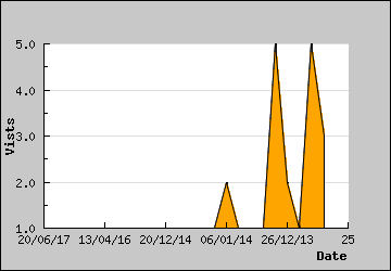 Visits Per Day