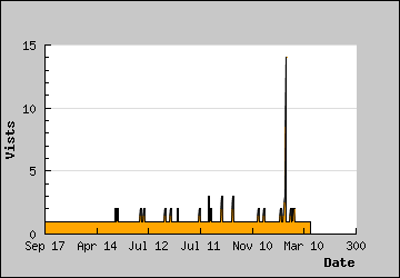 Visits Per Day