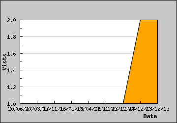 Visits Per Day