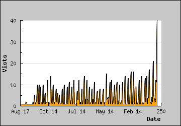 Visits Per Day