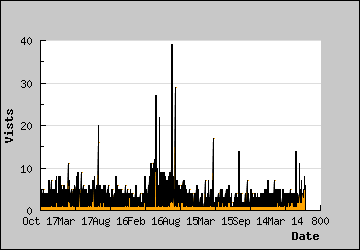 Visits Per Day