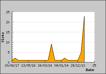 Visits Per Day