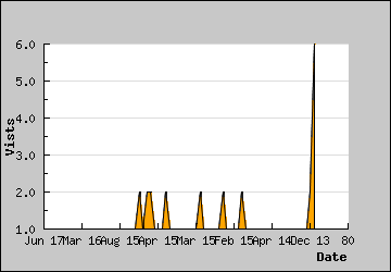 Visits Per Day