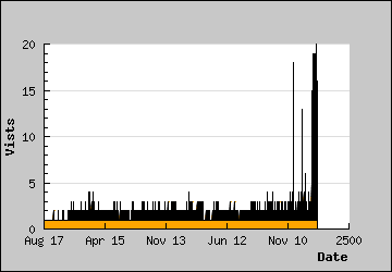 Visits Per Day