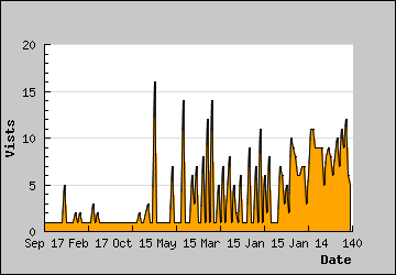 Visits Per Day