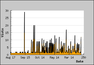 Visits Per Day