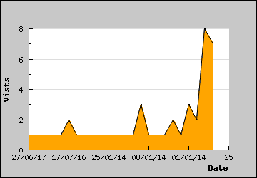 Visits Per Day