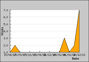 Visits Per Day