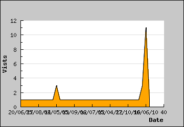Visits Per Day