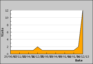 Visits Per Day