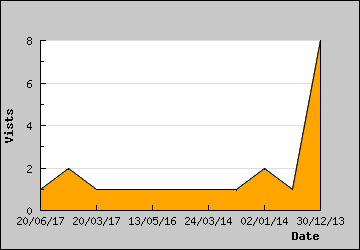 Visits Per Day