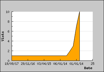 Visits Per Day