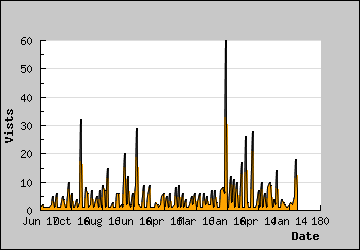 Visits Per Day