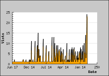 Visits Per Day