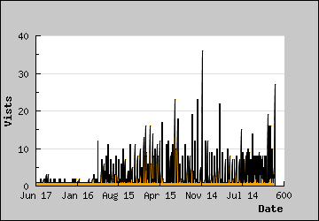 Visits Per Day