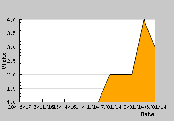 Visits Per Day