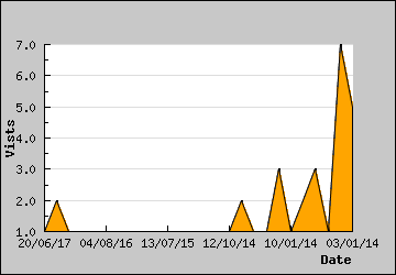 Visits Per Day