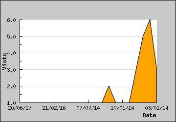 Visits Per Day