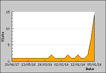 Visits Per Day