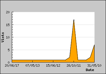 Visits Per Day