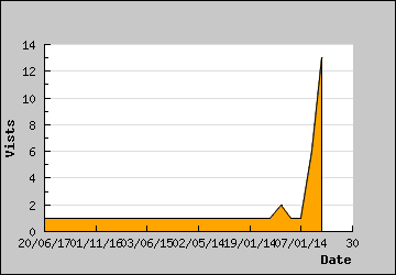 Visits Per Day