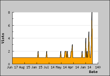 Visits Per Day