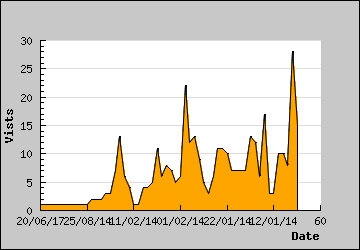 Visits Per Day