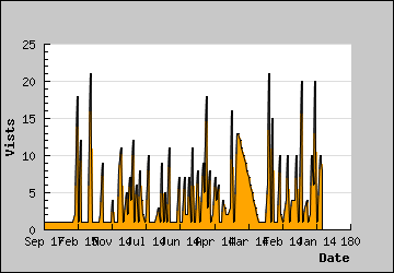 Visits Per Day