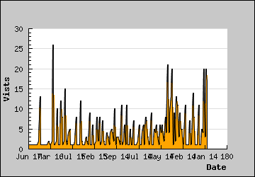 Visits Per Day