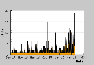 Visits Per Day