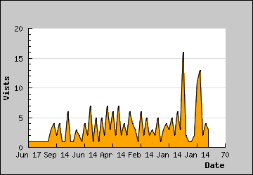 Visits Per Day