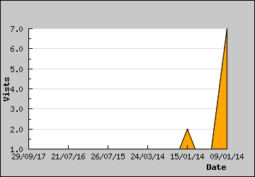 Visits Per Day