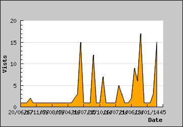 Visits Per Day